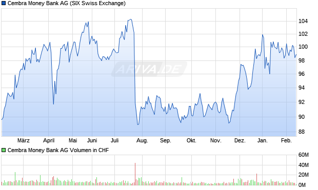 Cembra Money Bank Aktie Chart