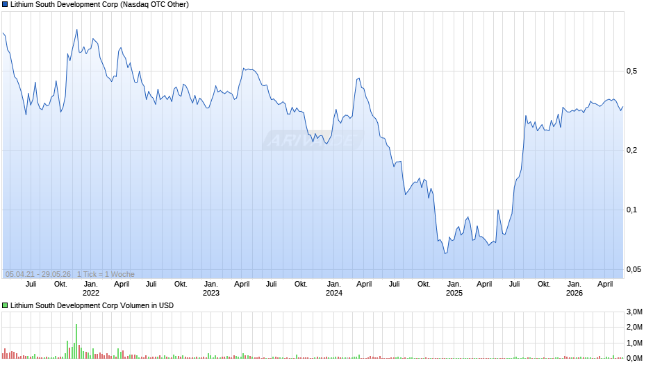 Lithium South Development Chart