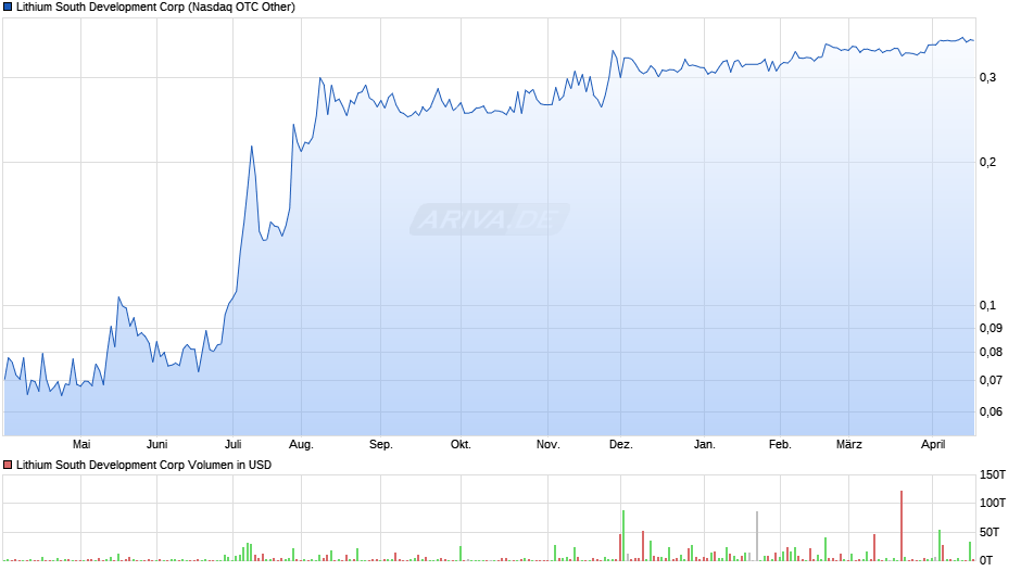 Lithium South Development Chart