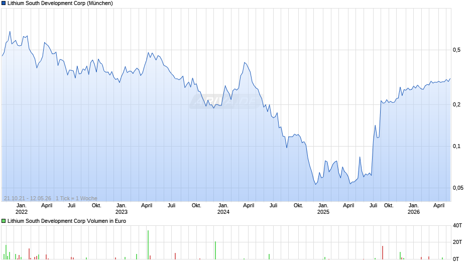 Lithium South Development Chart