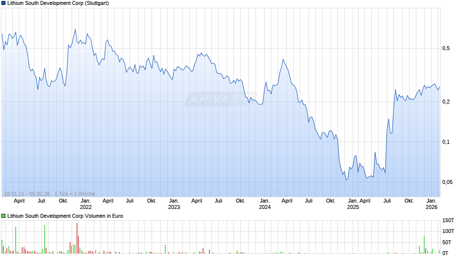 Lithium South Development Chart