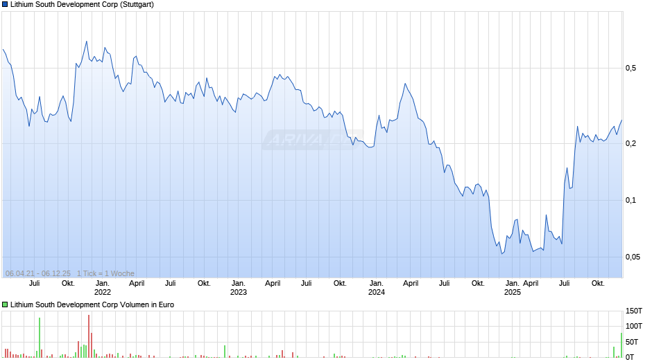 Lithium South Development Chart