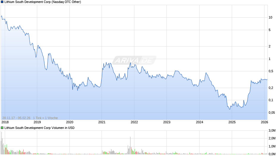 Lithium South Development Chart