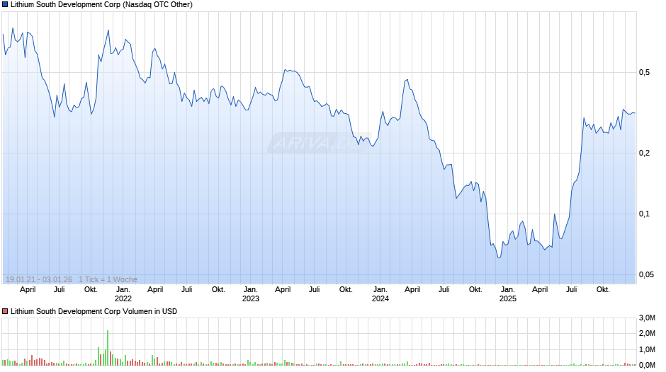 Lithium South Development Chart