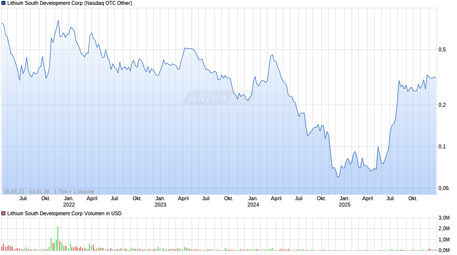 Lithium South Development Chart