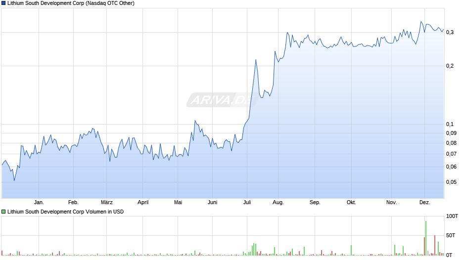 Lithium South Development Chart