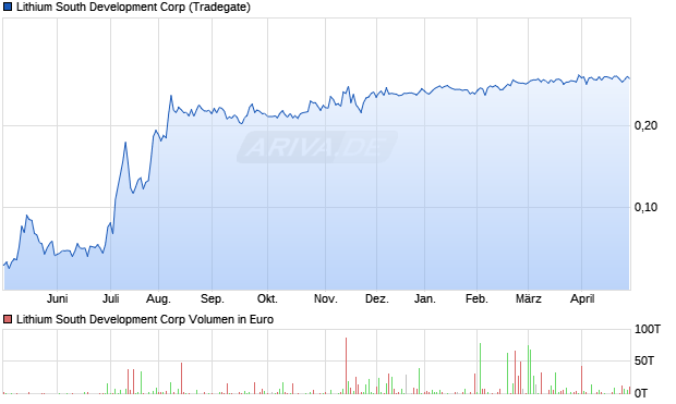 Lithium South Development Aktie Chart