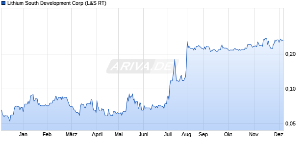 Lithium South Development Aktie Chart