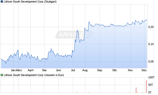 Lithium South Development Aktie Chart