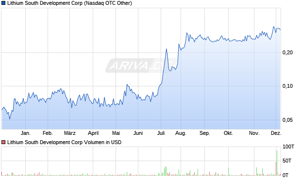 Lithium South Development Aktie Chart