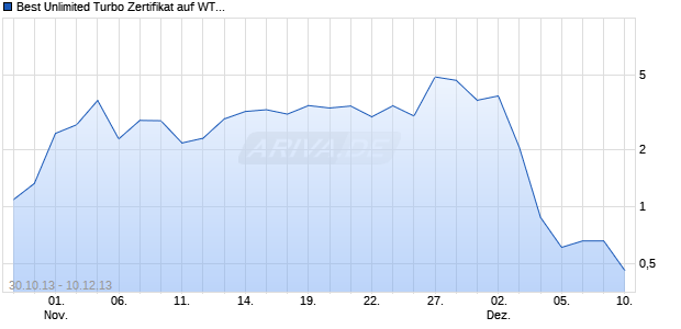 Best Unlimited Turbo Zertifikat auf WTI Roh&ouml;l NYMEX Rolling [Commerzbank AG] Chart