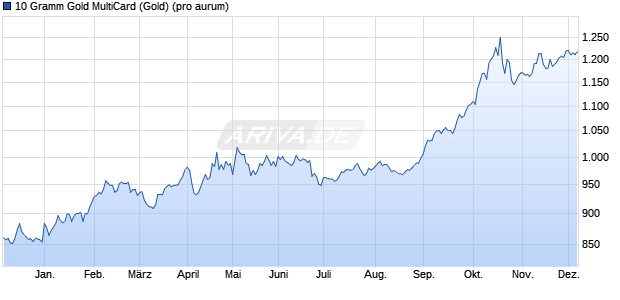 10 Gramm Gold MultiCard (Gold) Edelmetall Chart