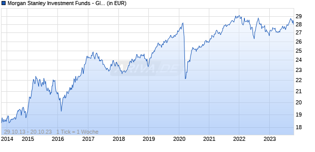 Morgan Stanley Investment Funds - Global High Yield Bond Fund I Chart