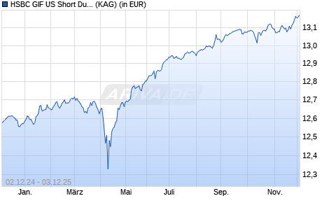 Performance des HSBC GIF US Short Duration High Yield Bond ICHEUR (WKN A1W1R3, ISIN LU0922810600)
