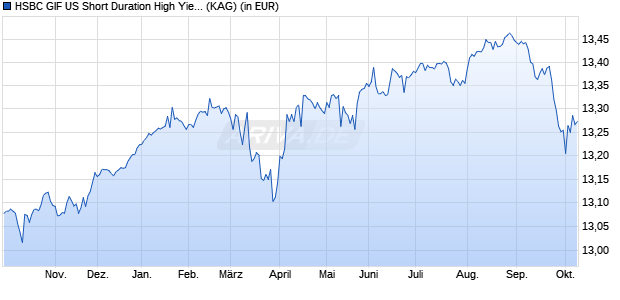 Performance des HSBC GIF US Short Duration High Yield Bond ICHEUR (WKN A1W1R3, ISIN LU0922810600)