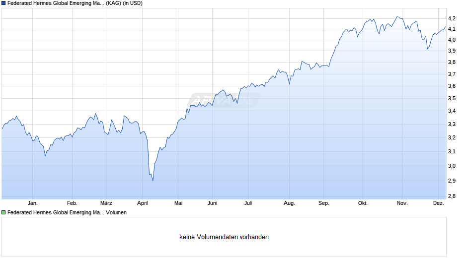 Federated Hermes Global Emerging Markets Equity F USD Acc Chart