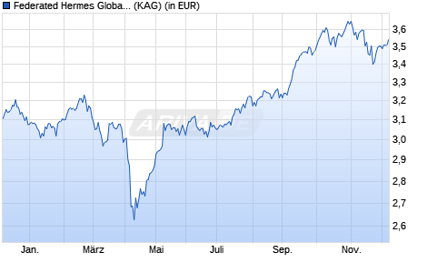 Performance des Federated Hermes Global Emerging Markets Equity F USD Acc (WKN A1W7C9, ISIN IE00B3DJ5Q52)
