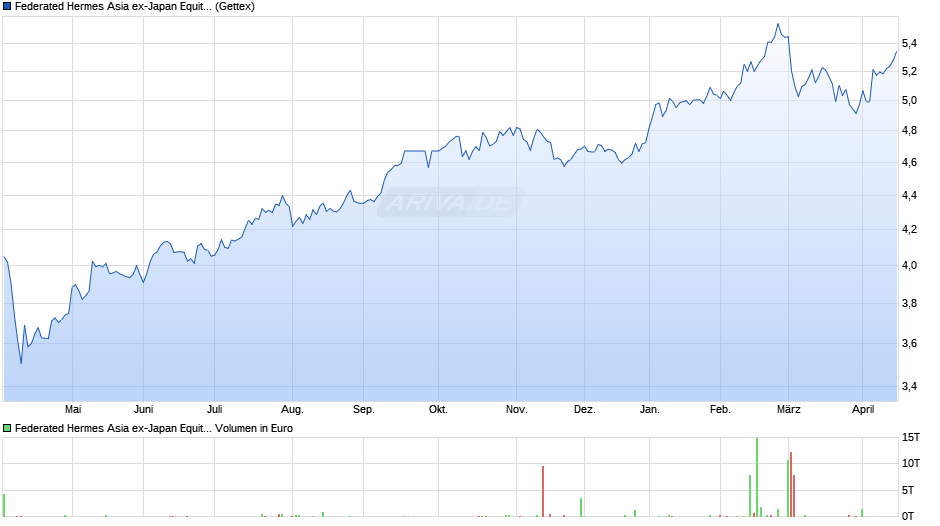 Federated Hermes Asia ex-Japan Equity Fund R USD Acc Chart