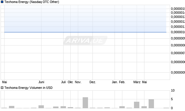 Texhoma Energy Aktie Chart