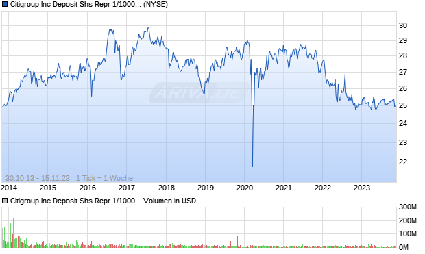 Citigroup Inc Deposit Shs Repr 1/1000th 6 7/8 % Non. Aktie Chart