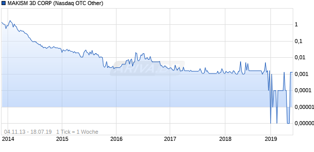 MAKISM 3D CORP Chart