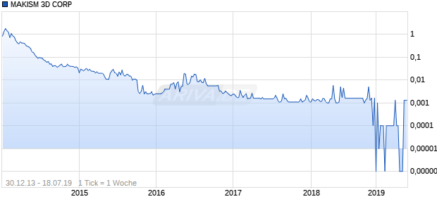 MAKISM 3D CORP Chart