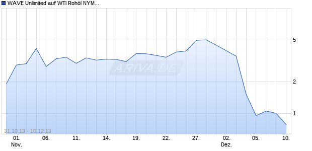 WAVE Unlimited auf WTI Roh&ouml;l NYMEX Rolling [Deutsche Bank AG] Chart