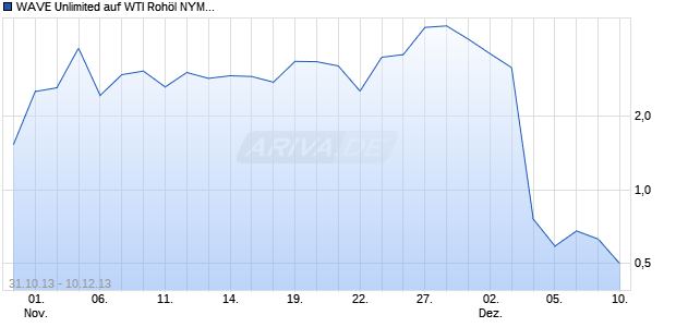 WAVE Unlimited auf WTI Roh&ouml;l NYMEX Rolling [Deutsche Bank AG] Chart