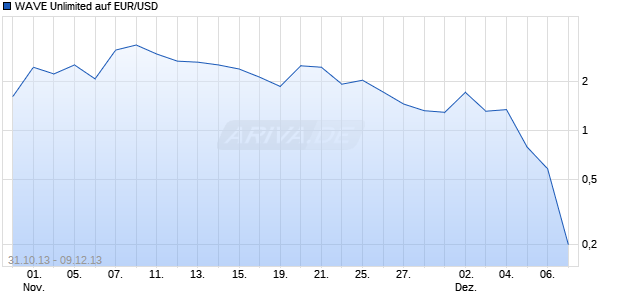 WAVE Unlimited auf EUR/USD [Deutsche Bank AG] Chart
