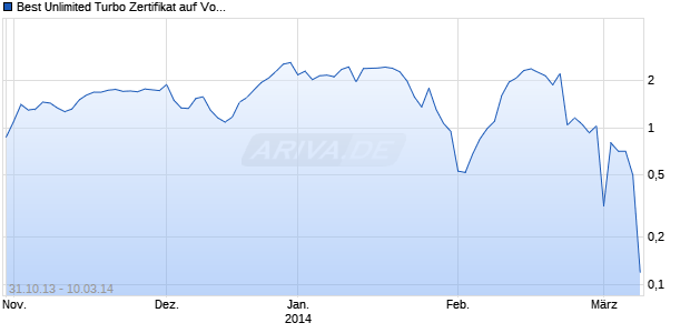 Best Unlimited Turbo Zertifikat auf Volkswagen Vz. [Commerzbank AG] Chart