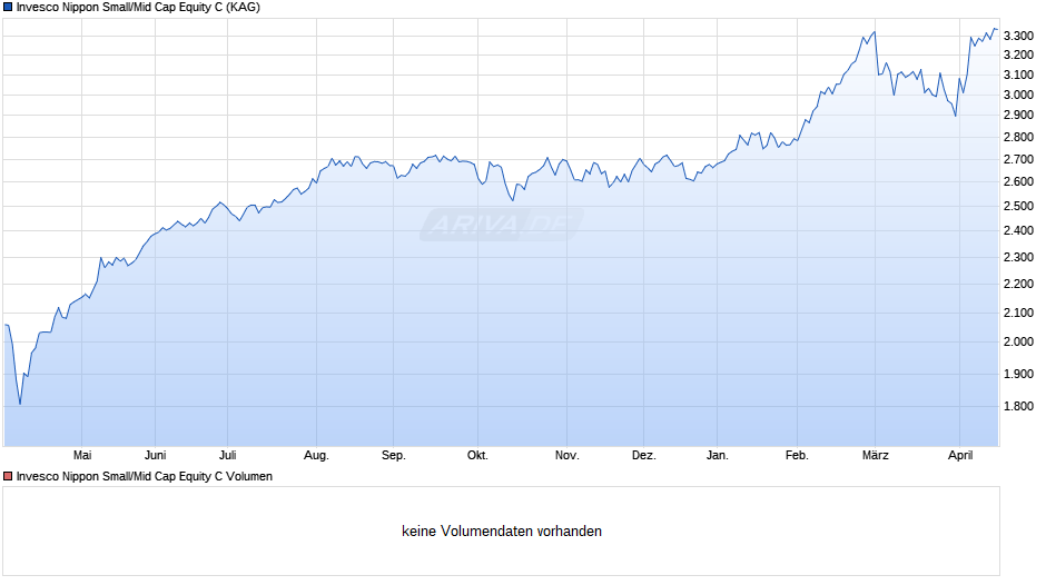 Invesco Nippon Small/Mid Cap Equity C Chart