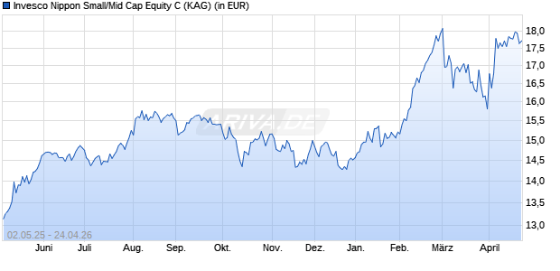 Performance des Invesco Nippon Small/Mid Cap Equity C (WKN 921816, ISIN LU0100600799)