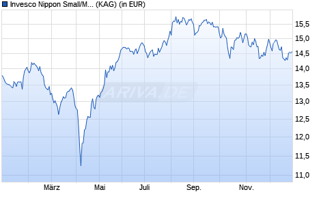 Performance des Invesco Nippon Small/Mid Cap Equity C (WKN 921816, ISIN LU0100600799)