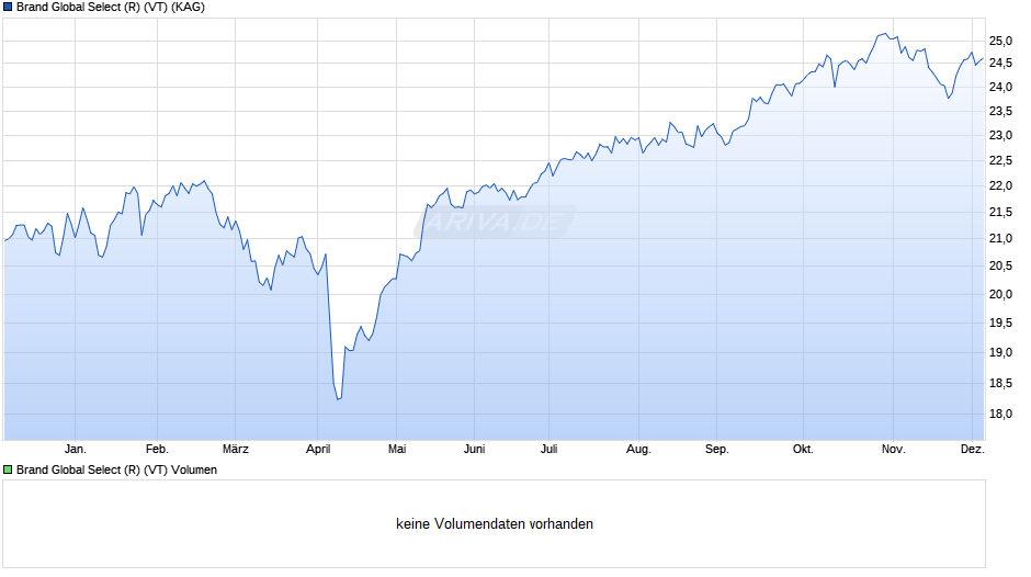 Brand Global Select (R) (VT) Chart