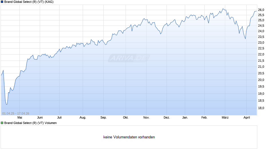 Brand Global Select (R) (VT) Chart