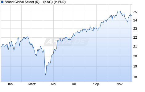 Performance des Brand Global Select (R) (VT) (WKN A1W2B5, ISIN AT0000A133K0)