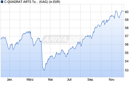 Performance des C-QUADRAT ARTS Total Return Balanced (VT) AT CZK (WKN A1W2CA, ISIN AT0000A139C4)