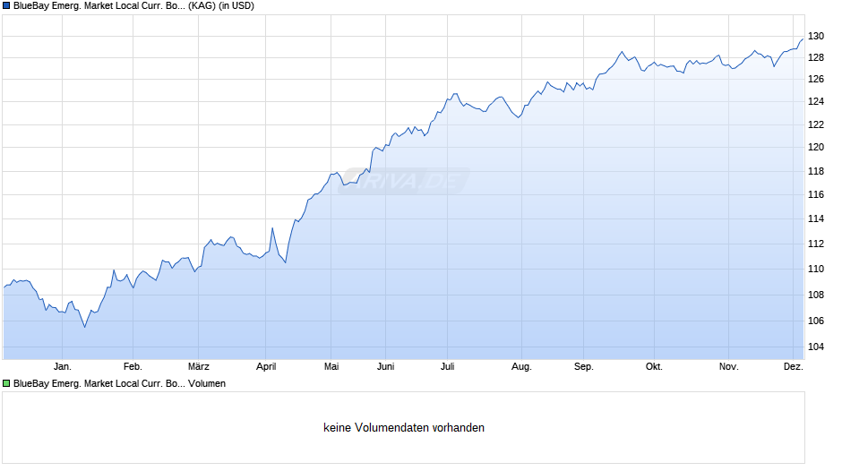 BlueBay Emerg. Market Local Curr. Bond Fund S Chart