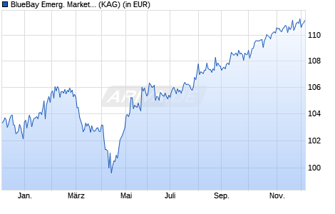 Performance des BlueBay Emerg. Market Local Curr. Bond Fund S (WKN A1W6HS, ISIN LU0968469758)