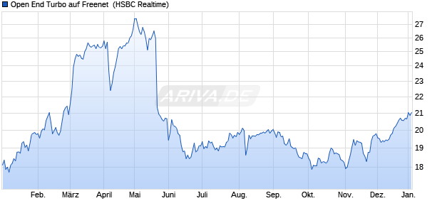 Open End Turbo auf Freenet [HSBC Trinkaus & Burkh. (WKN: TB49RF) Chart