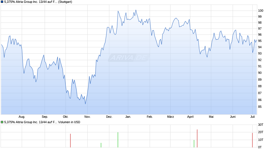 5,375% Altria Group Inc. 13/44 auf Festzins Chart