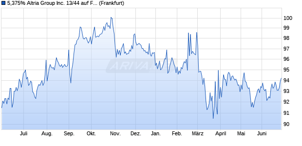 5,375% Altria Group Inc. 13/44 auf Festzins (WKN A1HSZB, ISIN US02209SAR40) Chart
