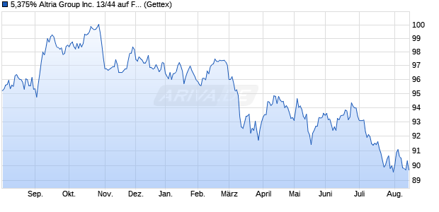 5,375% Altria Group Inc. 13/44 auf Festzins (WKN A1HSZB, ISIN US02209SAR40) Chart