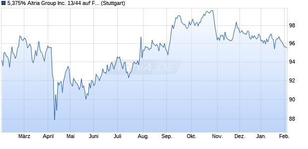 5,375% Altria Group Inc. 13/44 auf Festzins (WKN A1HSZB, ISIN US02209SAR40) Chart