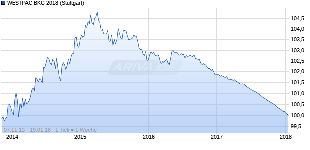 WESTPAC BKG 2018 (WKN A1HPKT, ISIN AU3CB0204659) Chart