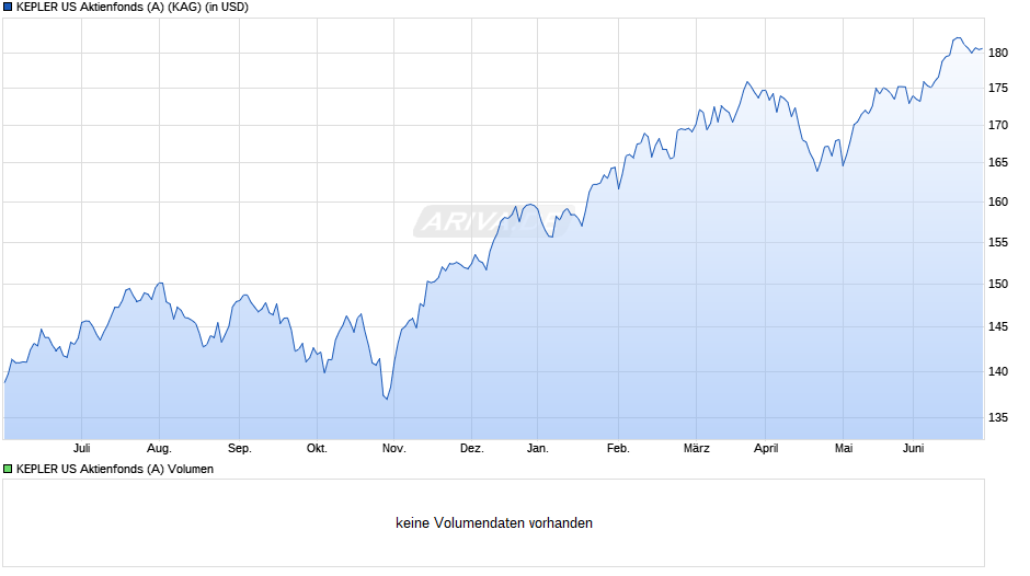 KEPLER US Aktienfonds (A) Chart
