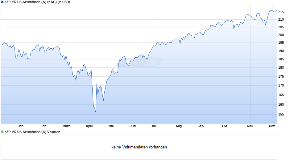 KEPLER US Aktienfonds (A) Chart