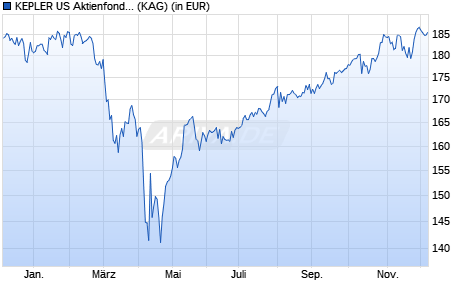 Performance des KEPLER US Aktienfonds (A) (WKN 921832, ISIN AT0000825484)