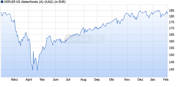 Performance des KEPLER US Aktienfonds (A) (WKN 921832, ISIN AT0000825484)