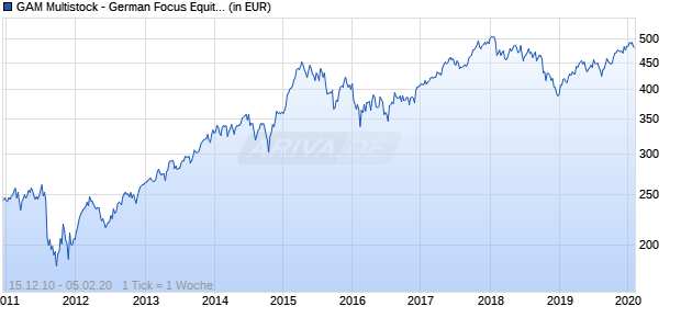 GAM Multistock - German Focus Equity EUR C Chart
